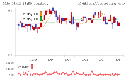 北沢産業チャート