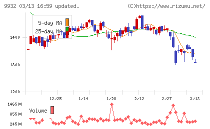 杉本商事チャート