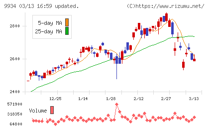因幡電機産業チャート