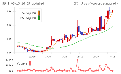 太洋物産チャート