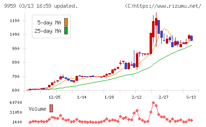 アシードホールディングスチャート