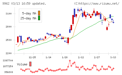 ミスミグループ本社チャート