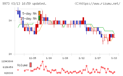 ＫＯＺＯホールディングスチャート