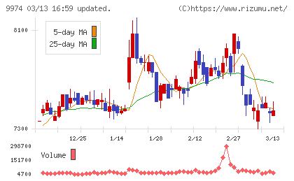 ベルクチャート