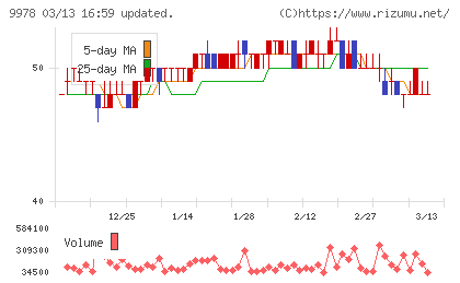 文教堂グループホールディングスチャート