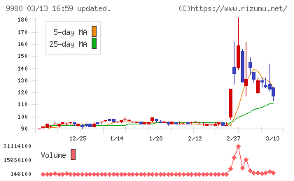 MRKホールディングスチャート