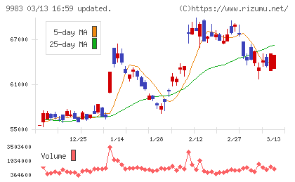 ファーストリテイリングチャート