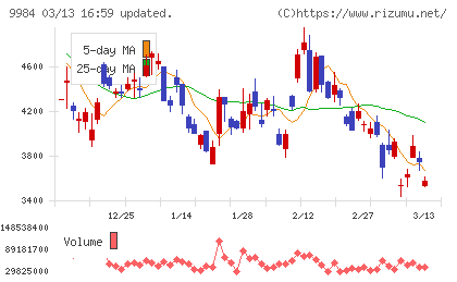 ソフトバンクグループチャート