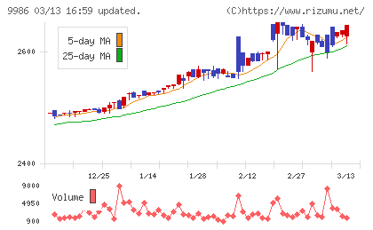 蔵王産業チャート