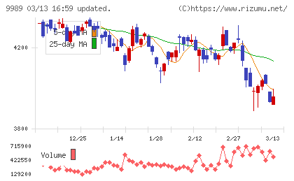 サンドラッグチャート