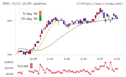 サックスバー　ホールディングスチャート