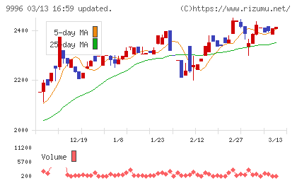 サトー商会チャート