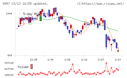 ベルーナチャート