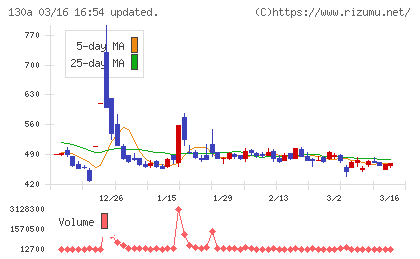 Ｖｅｒｉｔａｓ　Ｉｎ　Ｓｉｌｉｃｏチャート