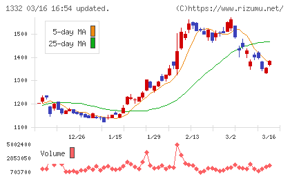 ニッスイチャート