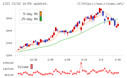 Ｕｍｉｏｓチャート