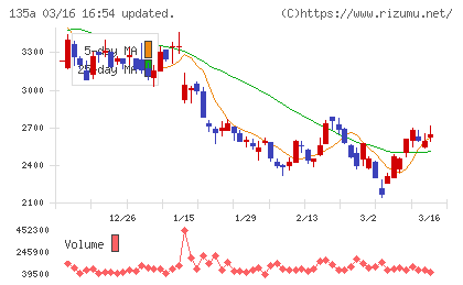 ＶＲＡＩＮ　Ｓｏｌｕｔｉｏｎチャート