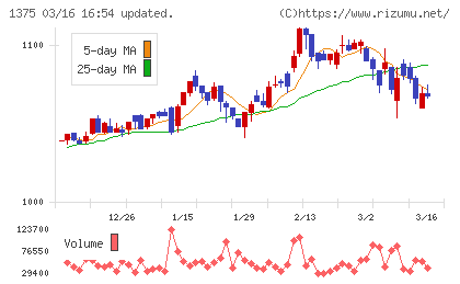 ユキグニファクトリーチャート
