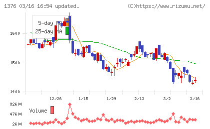 カネコ種苗チャート