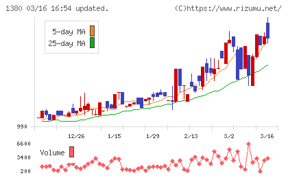 秋川牧園チャート