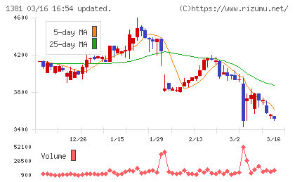 アクシーズチャート