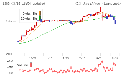 ベルグアースチャート
