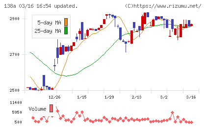 光フードサービスチャート