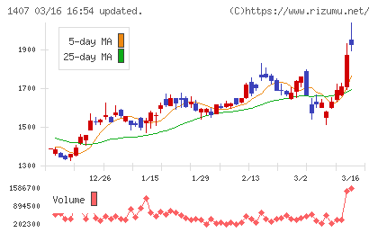 ウエストホールディングスチャート