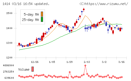 ショーボンドホールディングスチャート