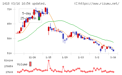 インターライフホールディングスチャート
