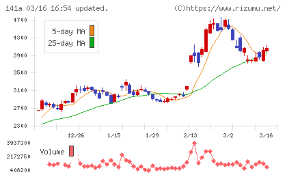 トライアルホールディングスチャート