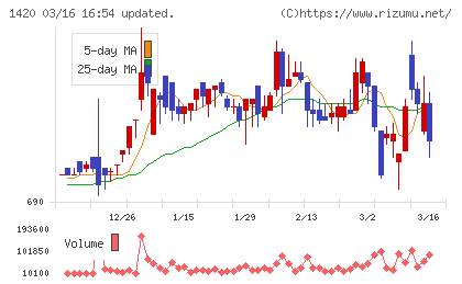 サンヨーホームズチャート