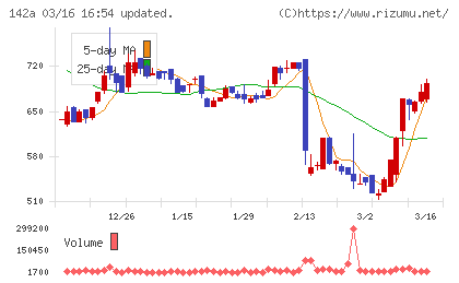 ジンジブチャート