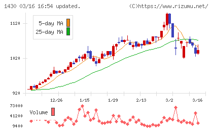 ファーストコーポレーションチャート
