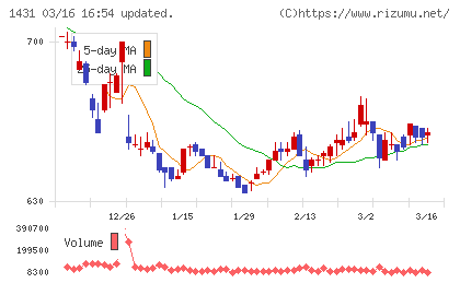 Ｌｉｂ　Ｗｏｒｋチャート