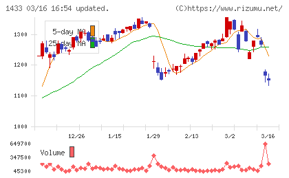 ベステラチャート