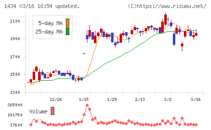 ＪＥＳＣＯホールディングスチャート
