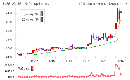 グリーンエナジー&カンパニーチャート