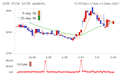 岐阜造園チャート