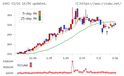 技研ホールディングスチャート