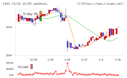 ニッソウチャート