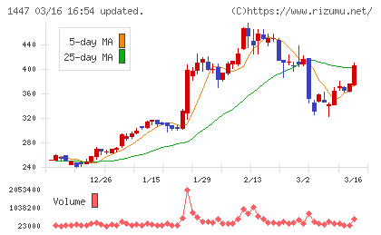 SAAFホールディングスチャート