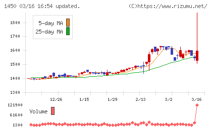 ＴＡＮＡＫＥＮチャート