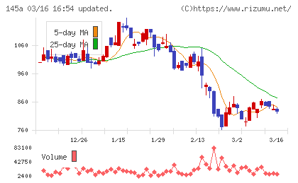 Ｌ　ｉｓ　Ｂチャート