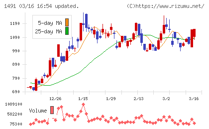 中外鉱業チャート