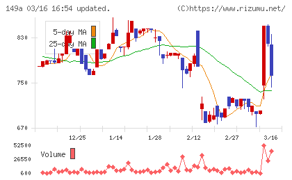 シンカチャート