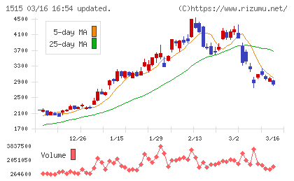日鉄鉱業チャート