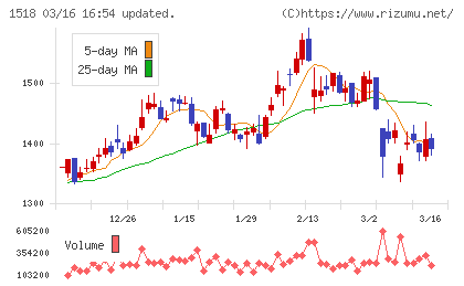 三井松島ホールディングスチャート