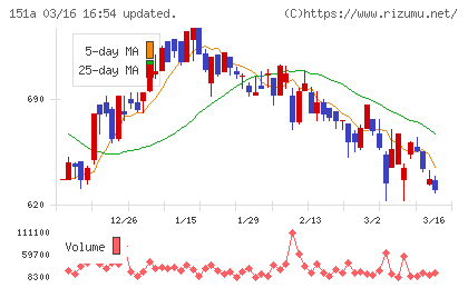 ダイブチャート