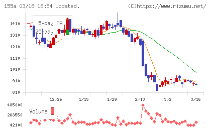 情報戦略テクノロジーチャート